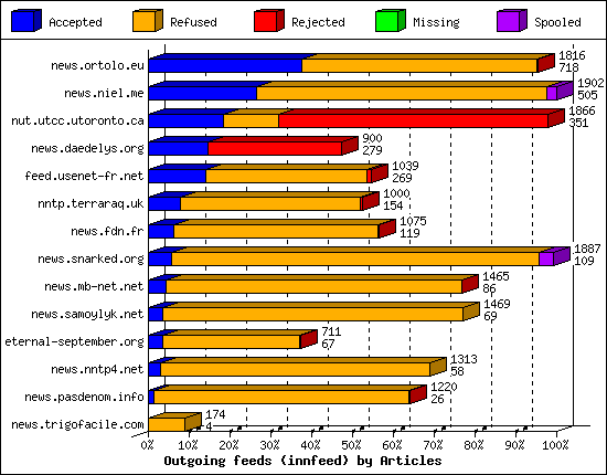 Outgoing feeds (innfeed) by Articles