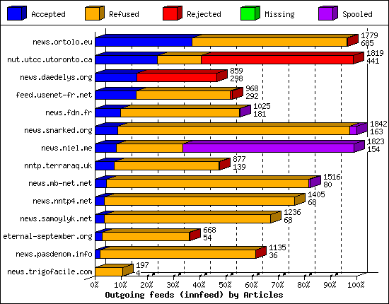 Outgoing feeds (innfeed) by Articles