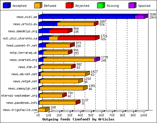 Outgoing feeds (innfeed) by Articles
