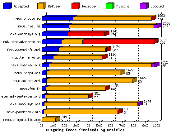 Outgoing feeds (innfeed) by Articles