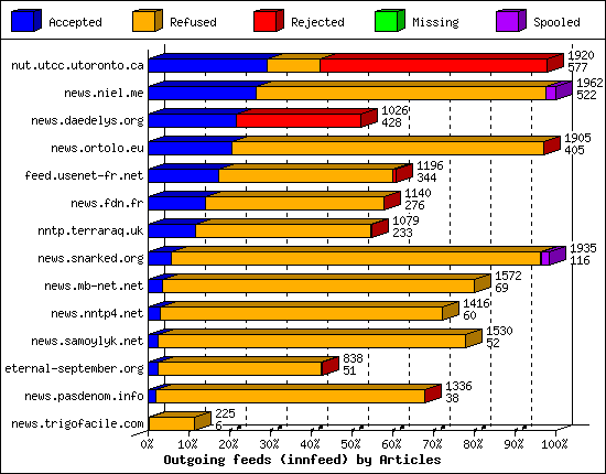 Outgoing feeds (innfeed) by Articles