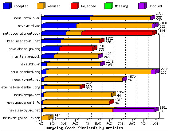 Outgoing feeds (innfeed) by Articles