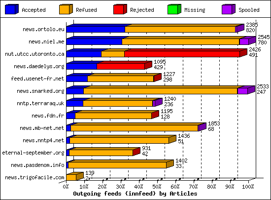 Outgoing feeds (innfeed) by Articles