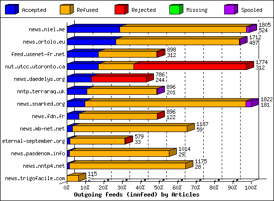 Outgoing feeds (innfeed) by Articles