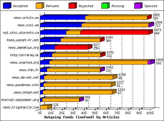 Outgoing feeds (innfeed) by Articles