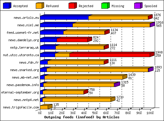 Outgoing feeds (innfeed) by Articles