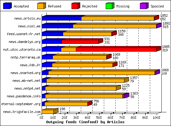 Outgoing feeds (innfeed) by Articles