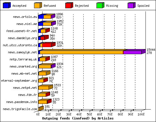 Outgoing feeds (innfeed) by Articles