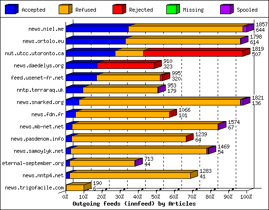 Outgoing feeds (innfeed) by Articles