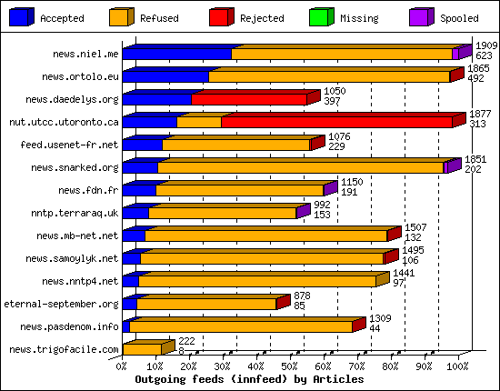 Outgoing feeds (innfeed) by Articles