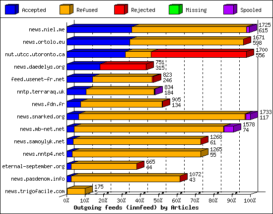 Outgoing feeds (innfeed) by Articles
