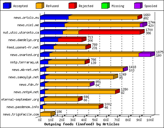 Outgoing feeds (innfeed) by Articles