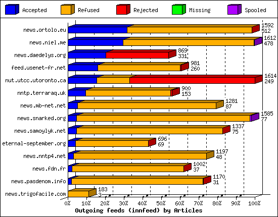 Outgoing feeds (innfeed) by Articles