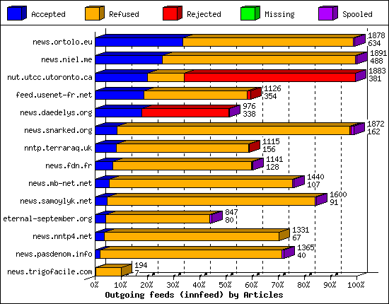 Outgoing feeds (innfeed) by Articles