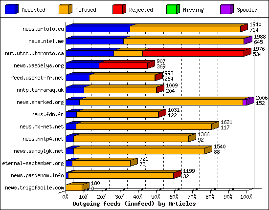 Outgoing feeds (innfeed) by Articles