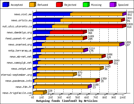 Outgoing feeds (innfeed) by Articles