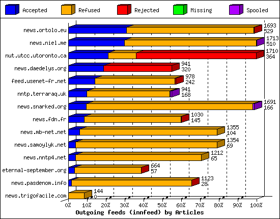 Outgoing feeds (innfeed) by Articles