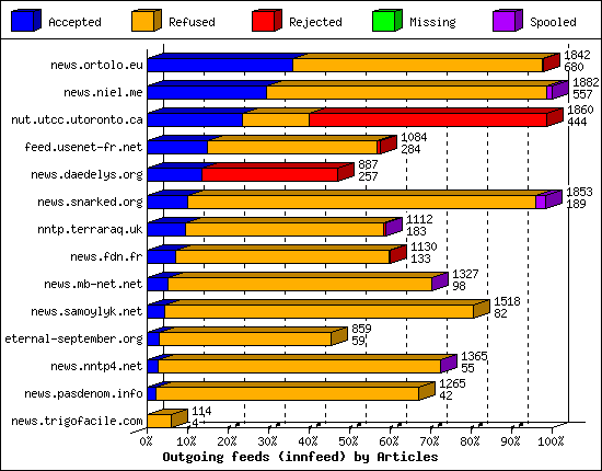 Outgoing feeds (innfeed) by Articles