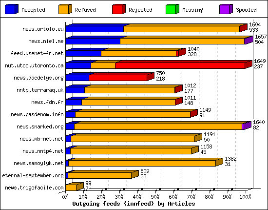 Outgoing feeds (innfeed) by Articles