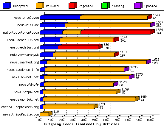 Outgoing feeds (innfeed) by Articles