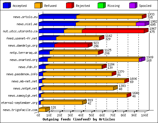 Outgoing feeds (innfeed) by Articles