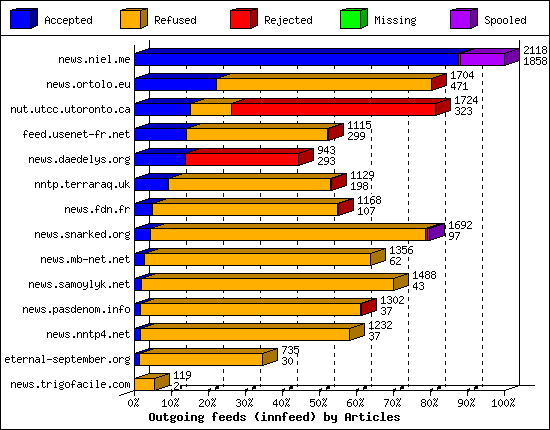 Outgoing feeds (innfeed) by Articles