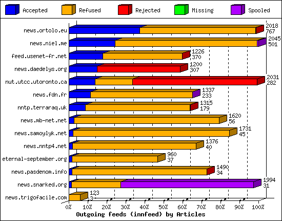 Outgoing feeds (innfeed) by Articles