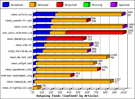 Outgoing feeds (innfeed) by Articles