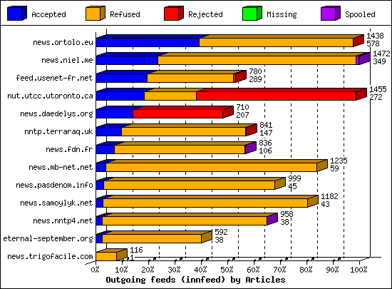 Outgoing feeds (innfeed) by Articles