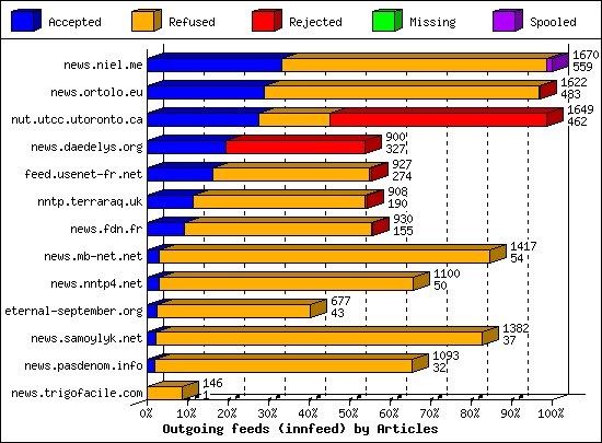 Outgoing feeds (innfeed) by Articles