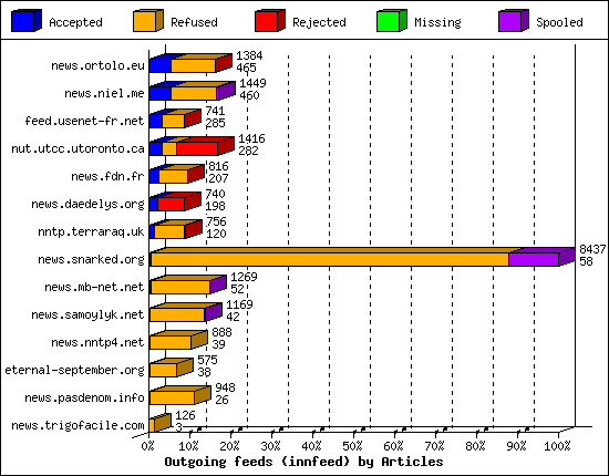 Outgoing feeds (innfeed) by Articles