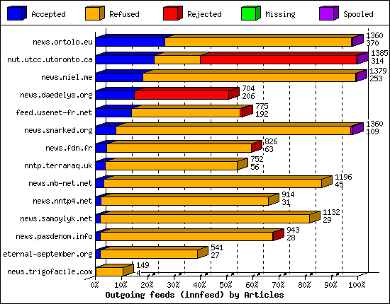 Outgoing feeds (innfeed) by Articles
