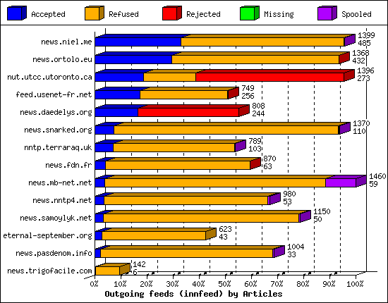 Outgoing feeds (innfeed) by Articles