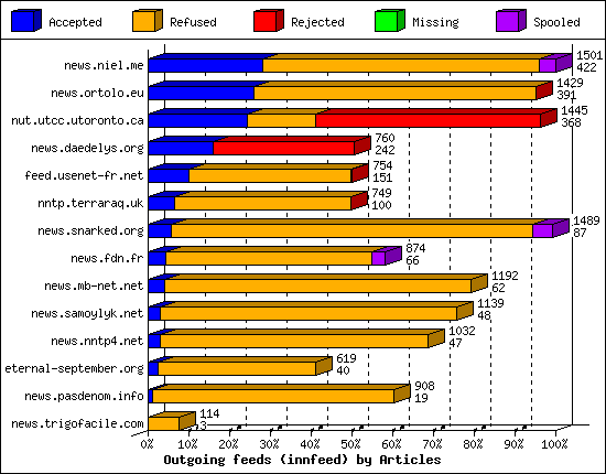 Outgoing feeds (innfeed) by Articles