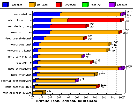 Outgoing feeds (innfeed) by Articles