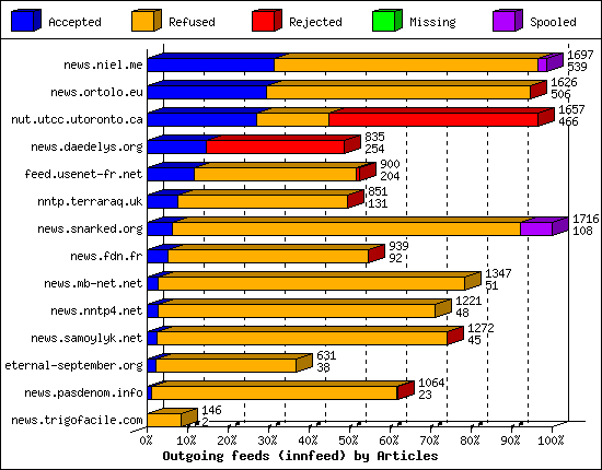 Outgoing feeds (innfeed) by Articles