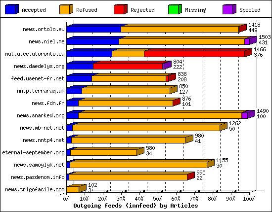 Outgoing feeds (innfeed) by Articles