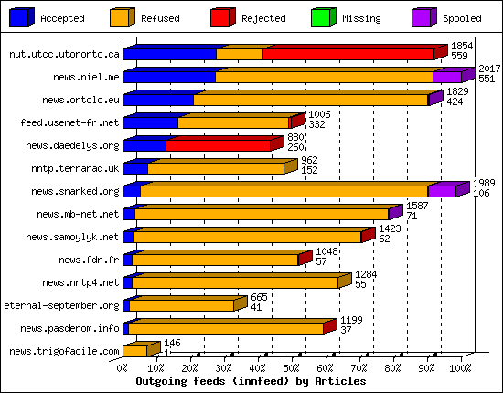 Outgoing feeds (innfeed) by Articles