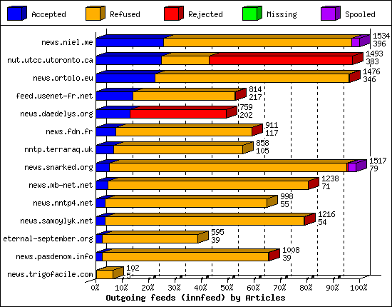 Outgoing feeds (innfeed) by Articles