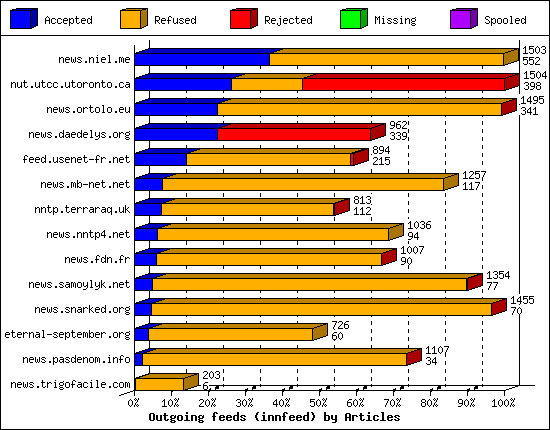 Outgoing feeds (innfeed) by Articles
