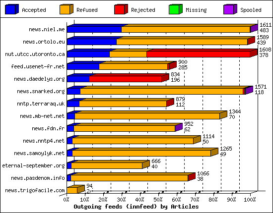 Outgoing feeds (innfeed) by Articles