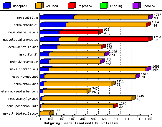 Outgoing feeds (innfeed) by Articles