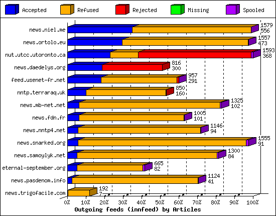 Outgoing feeds (innfeed) by Articles