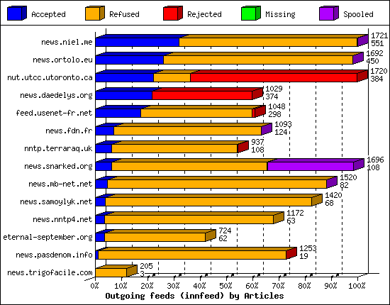 Outgoing feeds (innfeed) by Articles