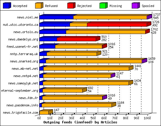 Outgoing feeds (innfeed) by Articles