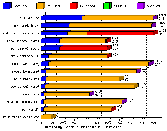Outgoing feeds (innfeed) by Articles