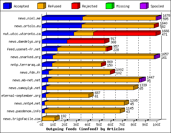 Outgoing feeds (innfeed) by Articles