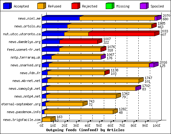 Outgoing feeds (innfeed) by Articles