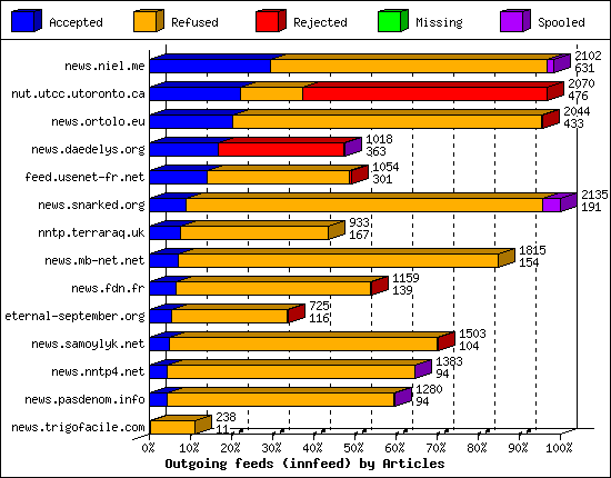 Outgoing feeds (innfeed) by Articles