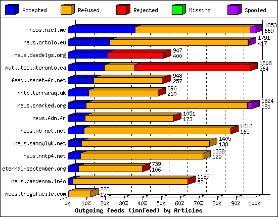 Outgoing feeds (innfeed) by Articles